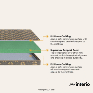 Godrej Interio Mattress Dr Jogy King Size 5 Inches (78 72 5) - Image 4