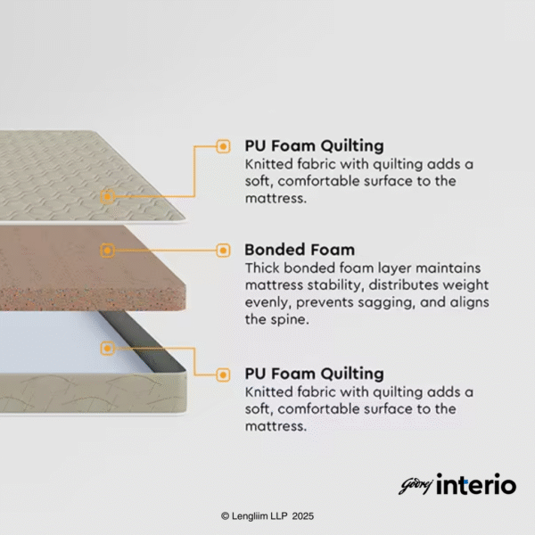 Godrej Interio Mattress Orthomatic Deluxe Queen Size 5 Inches (78 60 5) Layers Description