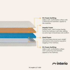 Godrej Interio Mattress Sleepcot Queen Size (78 60 5) - Image 5